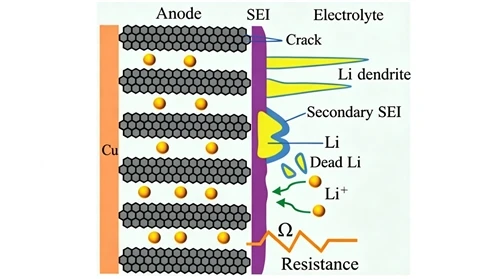 Optimization Of Low‑Temperature Performance Of Lithium Iron Phosphate Batteries